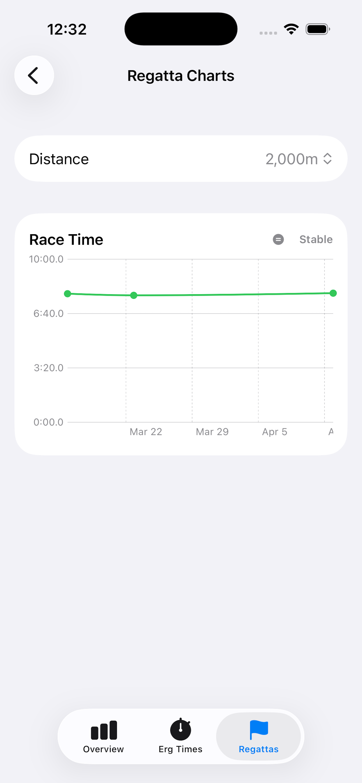 Trends chart showing split progression over time